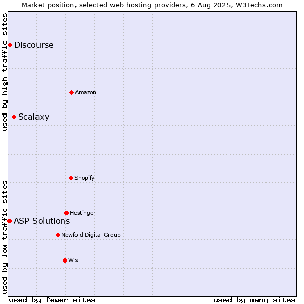 Market position of Scalaxy vs. Discourse vs. ASP Solutions