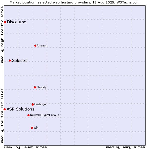 Market position of Selectel vs. Discourse vs. ASP Solutions
