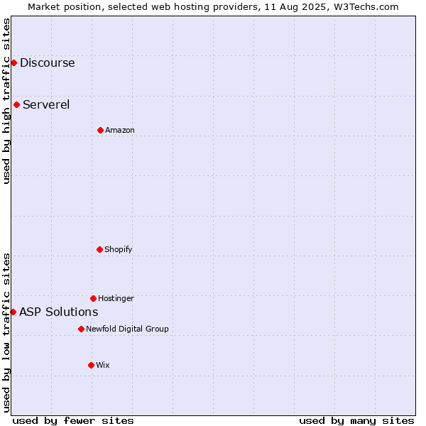 Market position of Serverel vs. Discourse vs. ASP Solutions