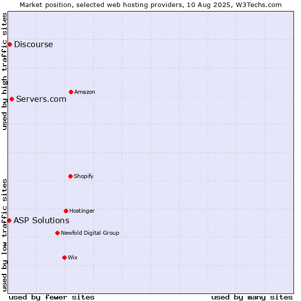 Market position of Servers.com vs. Discourse vs. ASP Solutions
