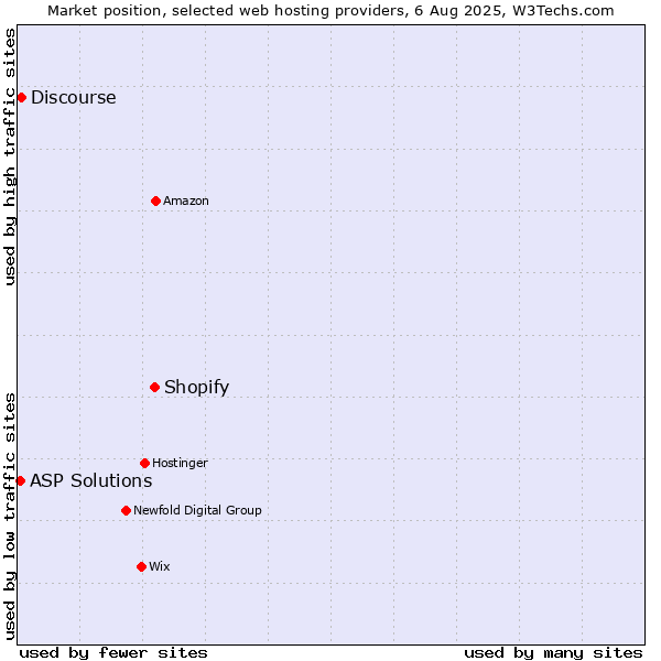 Market position of Shopify vs. Discourse vs. ASP Solutions
