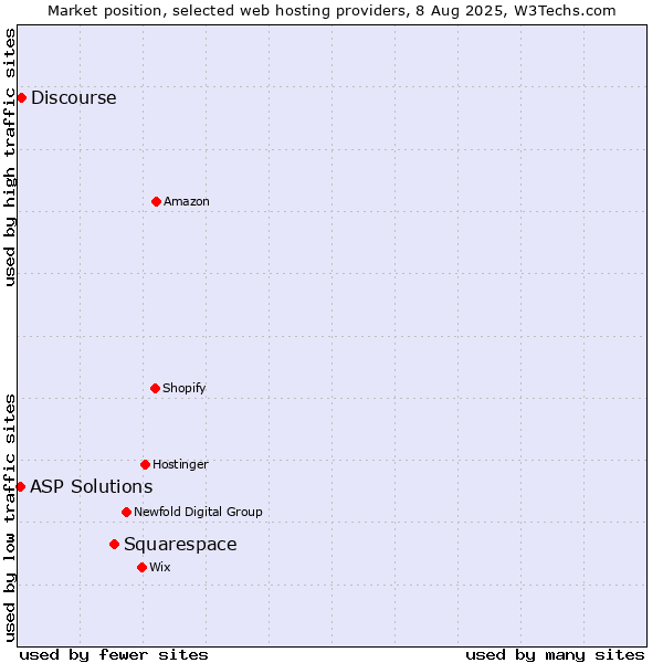 Market position of Squarespace vs. Discourse vs. ASP Solutions