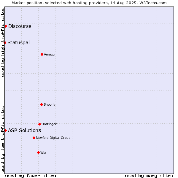 Market position of Discourse vs. ASP Solutions vs. Statuspal