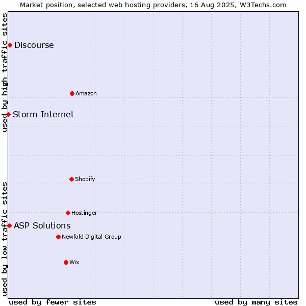 Market position of Discourse vs. ASP Solutions vs. Storm Internet