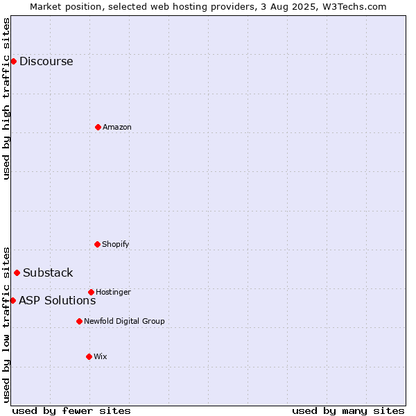 Market position of Substack vs. Discourse vs. ASP Solutions