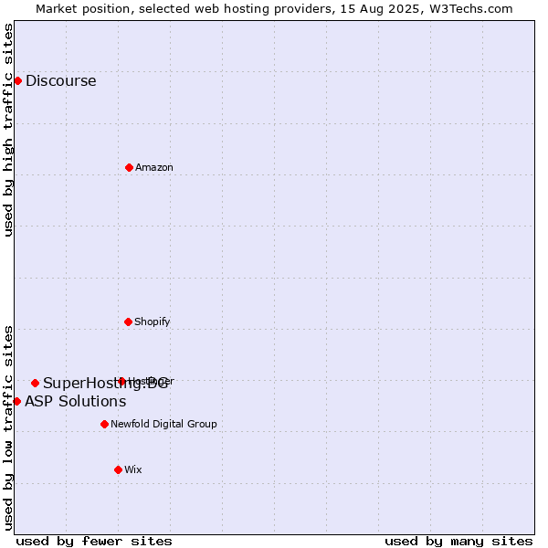 Market position of SuperHosting.BG vs. Discourse vs. ASP Solutions