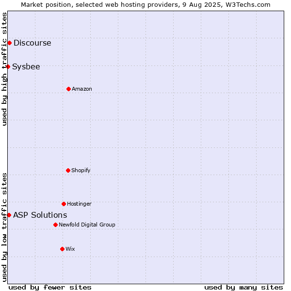 Market position of Discourse vs. ASP Solutions vs. Sysbee