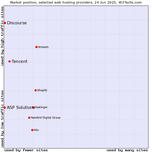 Market position of Tencent vs. Discourse vs. ASP Solutions