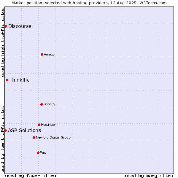 Market position of Thinkific vs. Discourse vs. ASP Solutions
