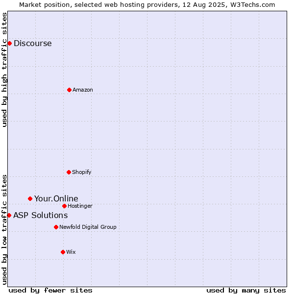 Market position of Your.Online vs. Discourse vs. ASP Solutions