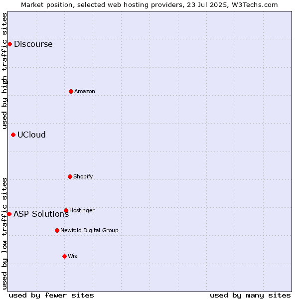 Market position of UCloud vs. Discourse vs. ASP Solutions