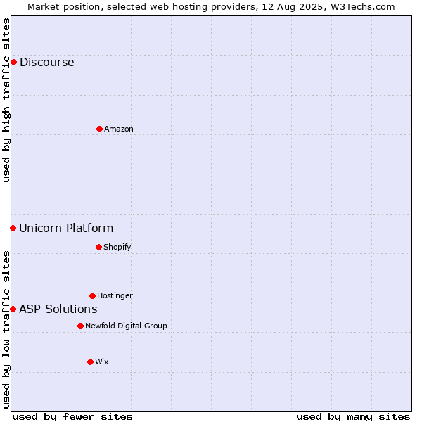 Market position of Discourse vs. ASP Solutions vs. Unicorn Platform