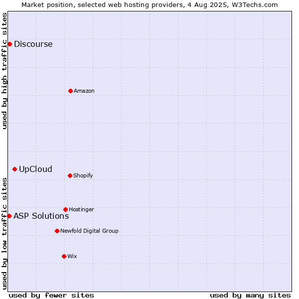 Market position of UpCloud vs. Discourse vs. ASP Solutions