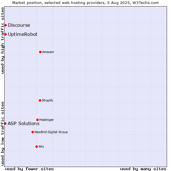 Market position of UptimeRobot vs. Discourse vs. ASP Solutions