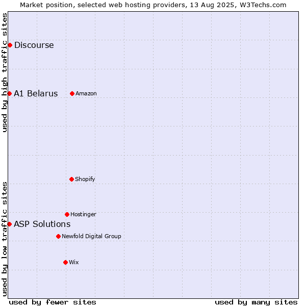 Market position of Discourse vs. ASP Solutions vs. A1 Belarus