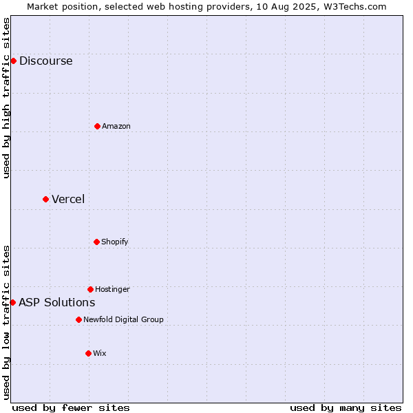 Market position of Vercel vs. Discourse vs. ASP Solutions