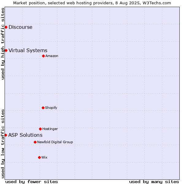 Market position of Virtual Systems vs. Discourse vs. ASP Solutions