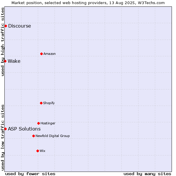 Market position of Discourse vs. ASP Solutions vs. Wake