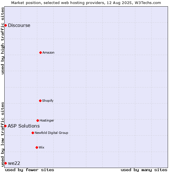 Market position of Discourse vs. we22 vs. ASP Solutions