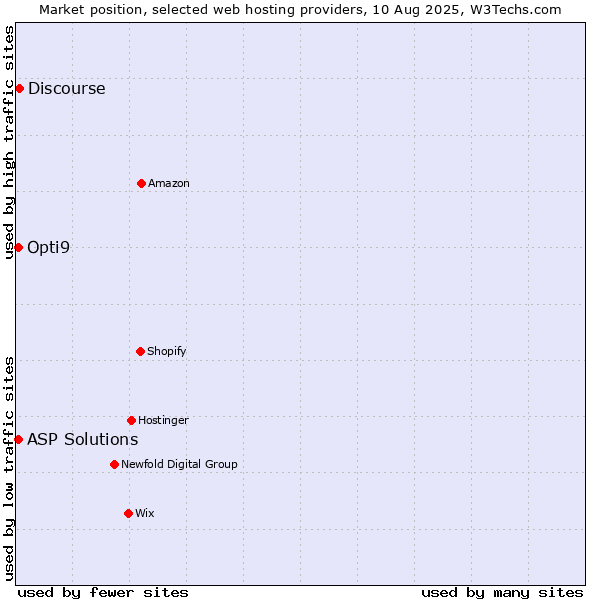 Market position of Discourse vs. ASP Solutions vs. Opti9