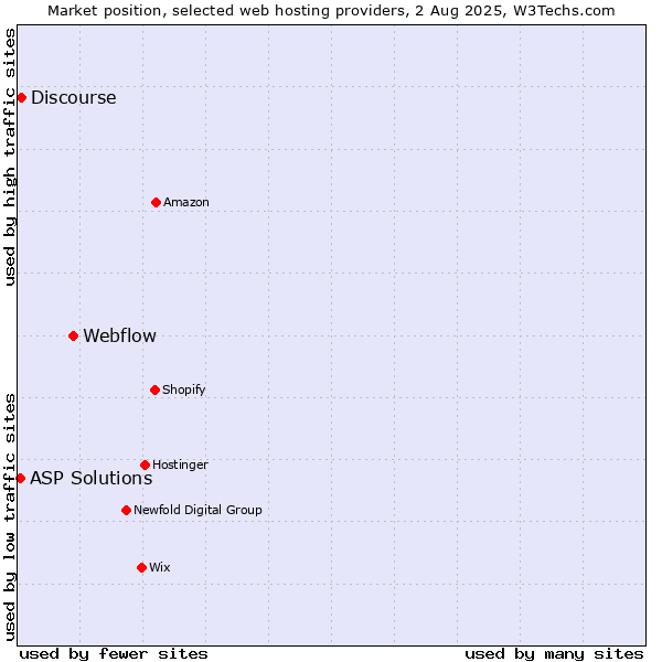 Market position of Webflow vs. Discourse vs. ASP Solutions