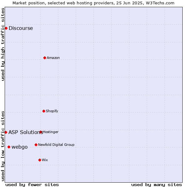 Market position of webgo vs. Discourse vs. ASP Solutions