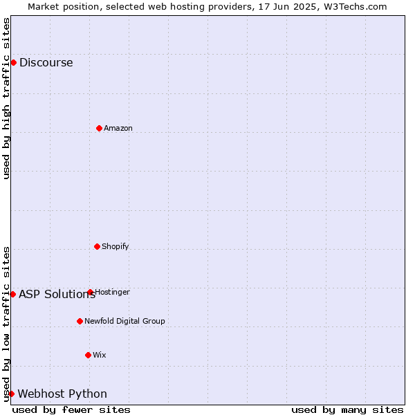 Market position of Discourse vs. ASP Solutions vs. Webhost Python