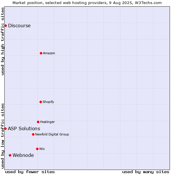 Market position of Webnode vs. Discourse vs. ASP Solutions
