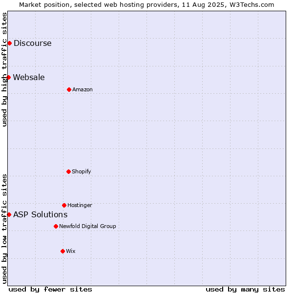 Market position of Discourse vs. ASP Solutions vs. Websale