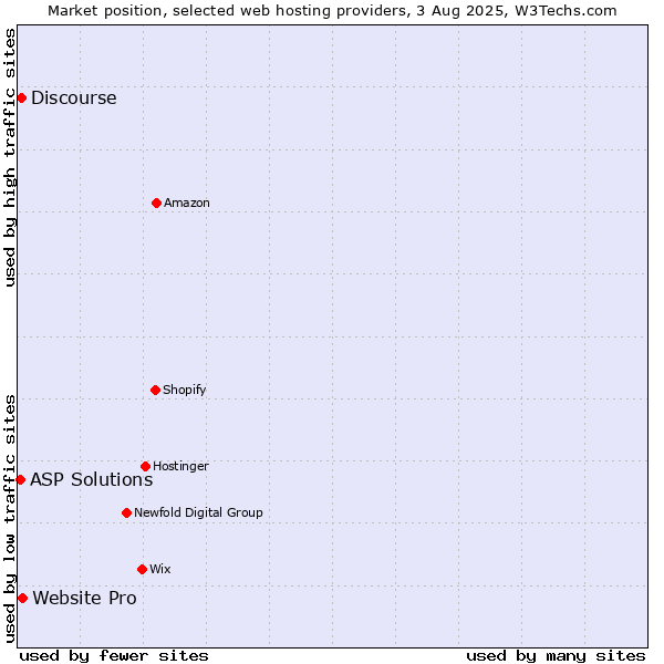 Market position of Website Pro vs. Discourse vs. ASP Solutions