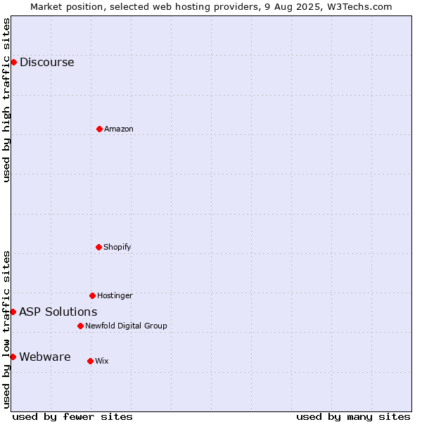 Market position of Discourse vs. ASP Solutions vs. Webware