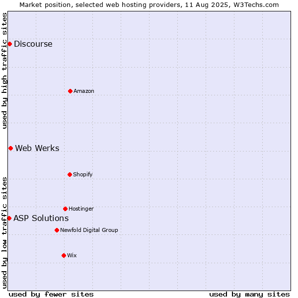 Market position of Web Werks vs. Discourse vs. ASP Solutions