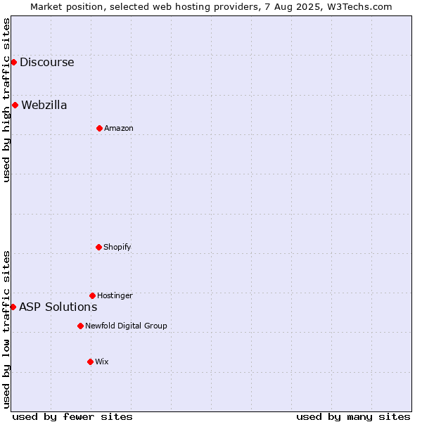 Market position of Webzilla vs. Discourse vs. ASP Solutions