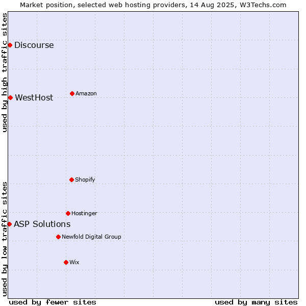 Market position of WestHost vs. Discourse vs. ASP Solutions