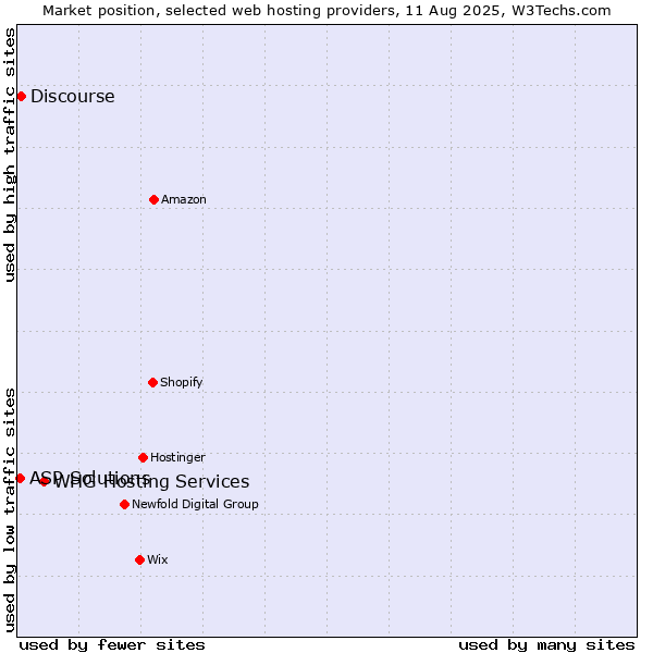 Market position of WHG Hosting Services vs. Discourse vs. ASP Solutions