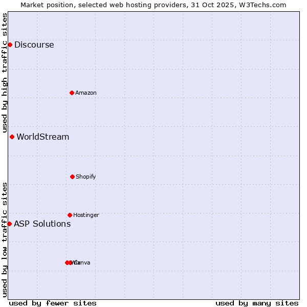 Market position of WorldStream vs. Discourse vs. ASP Solutions