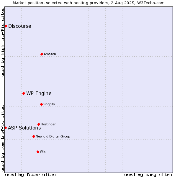 Market position of WP Engine vs. Discourse vs. ASP Solutions