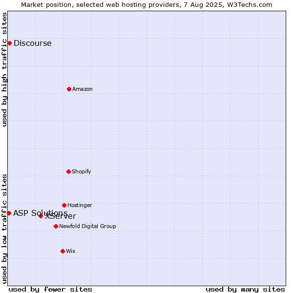 Market position of XServer vs. Discourse vs. ASP Solutions