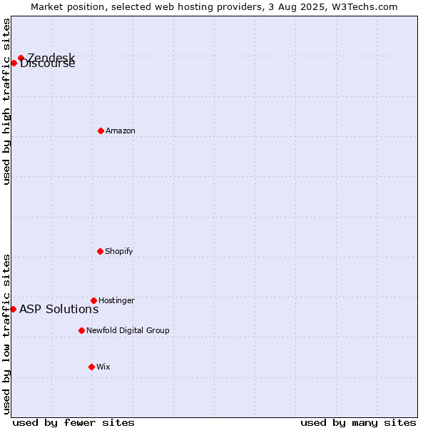 Market position of Zendesk vs. Discourse vs. ASP Solutions