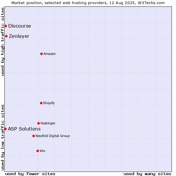 Market position of Zenlayer vs. Discourse vs. ASP Solutions