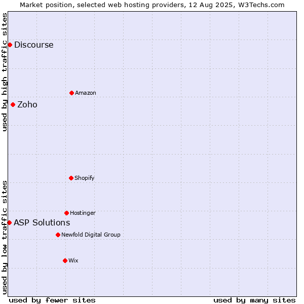 Market position of Zoho vs. Discourse vs. ASP Solutions