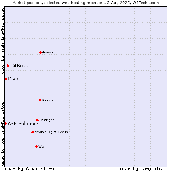 Market position of GitBook vs. Divio vs. ASP Solutions