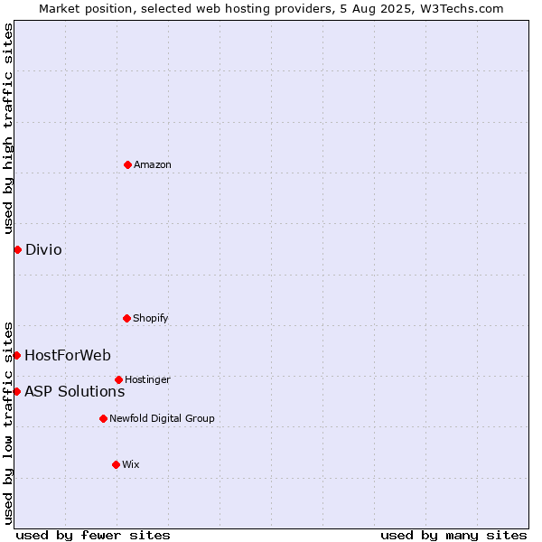 Market position of Divio vs. ASP Solutions vs. HostForWeb