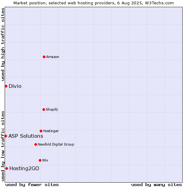 Market position of Hosting2GO vs. Divio vs. ASP Solutions
