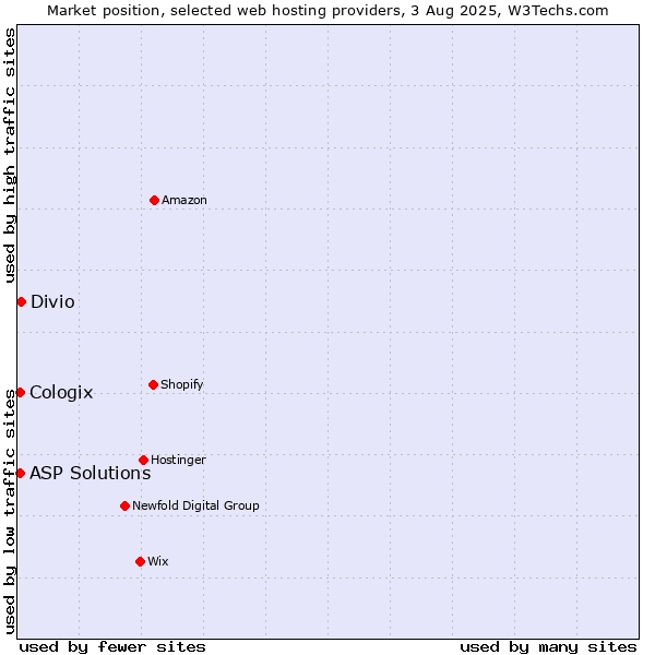 Market position of Divio vs. ASP Solutions vs. Cologix