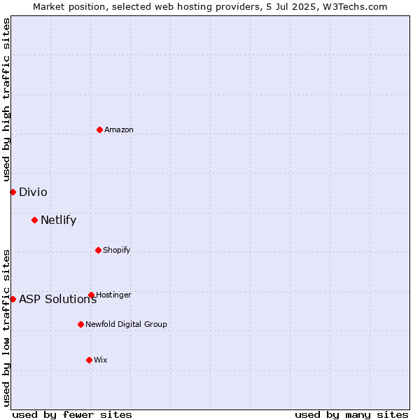 Market position of Netlify vs. Divio vs. ASP Solutions