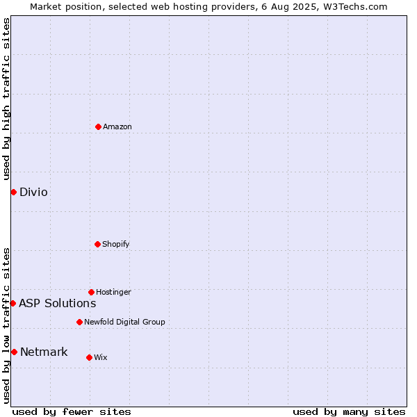 Market position of Netmark vs. Divio vs. ASP Solutions