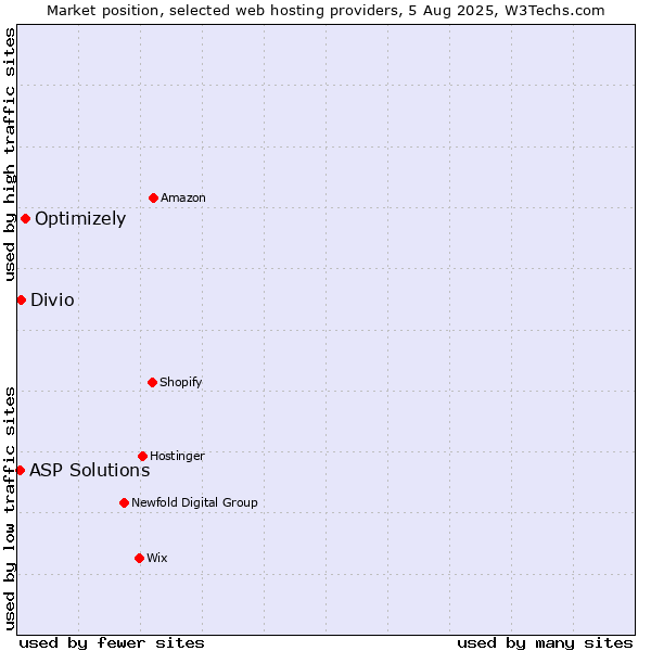Market position of Optimizely vs. Divio vs. ASP Solutions