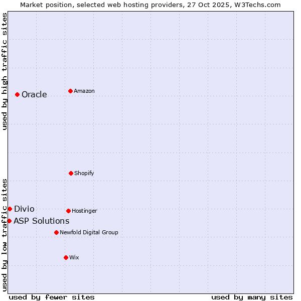 Market position of Oracle vs. Divio vs. ASP Solutions