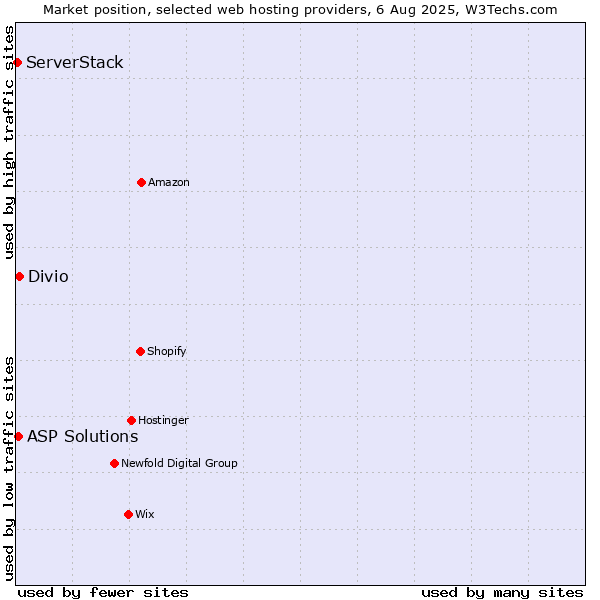 Market position of Divio vs. ASP Solutions vs. ServerStack